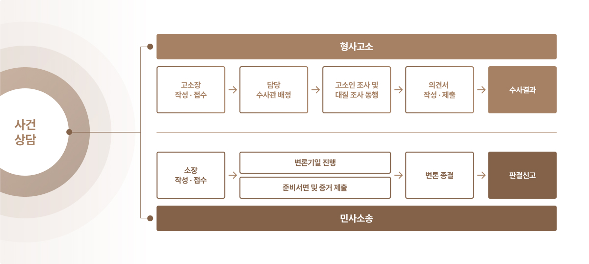 사건 담당 / 형사고소 / 민사고소